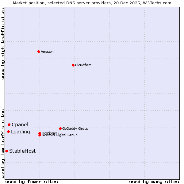 Market position of Cpanel vs. Loading vs. StableHost