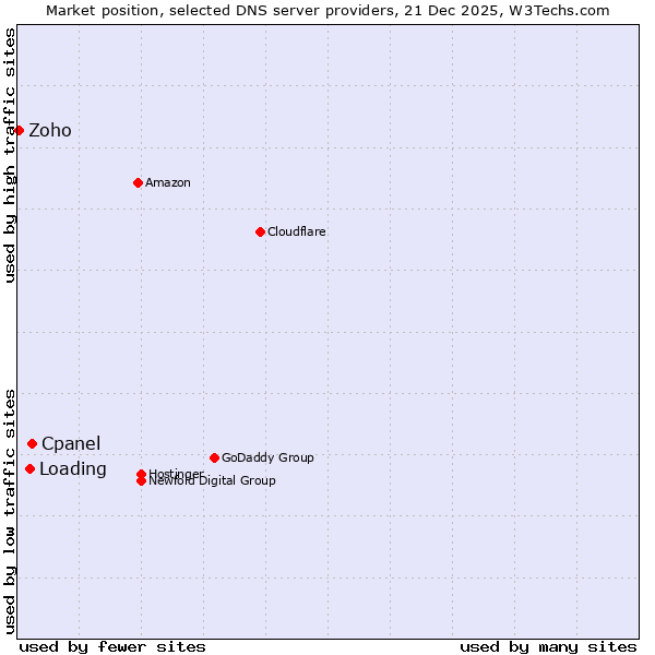 Market position of Cpanel vs. Loading vs. Zoho