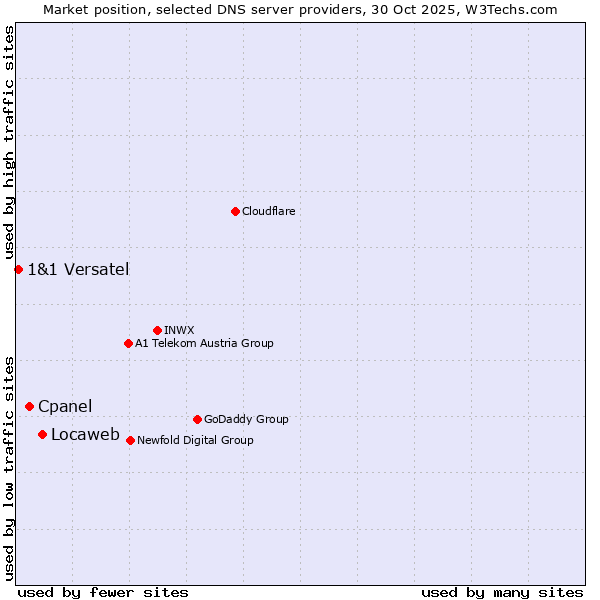 Market position of Locaweb vs. Cpanel vs. 1&1 Versatel
