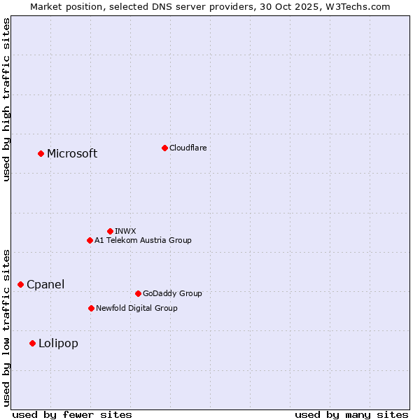 Market position of Microsoft vs. Lolipop vs. Cpanel