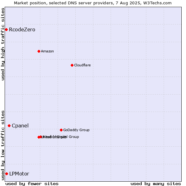 Market position of Cpanel vs. LPMotor vs. RcodeZero