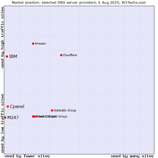 Market position of Cpanel vs. IBM vs. M247
