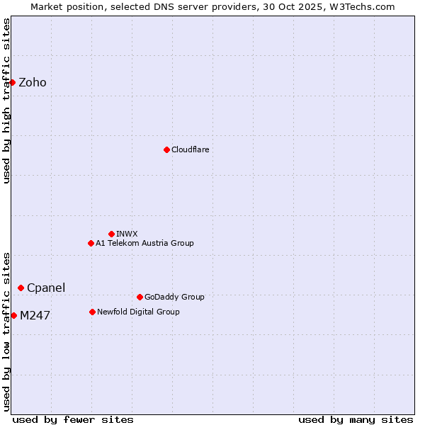 Market position of Cpanel vs. M247 vs. Zoho