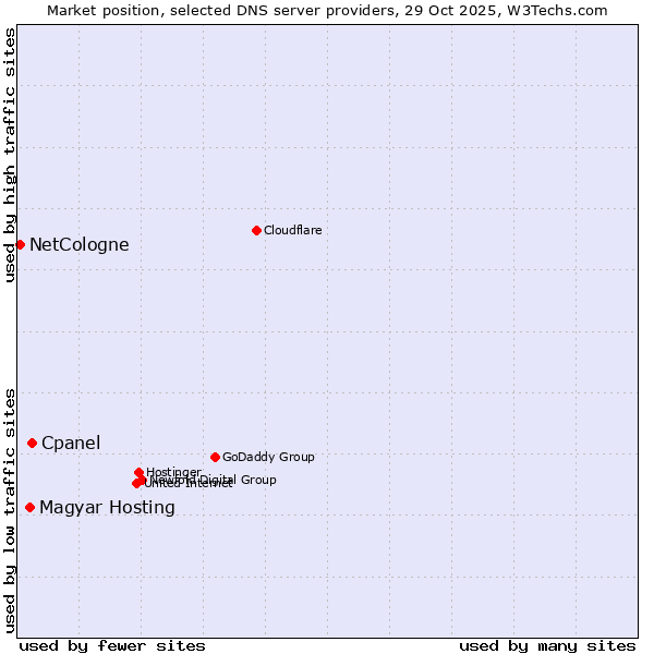 Market position of Cpanel vs. Magyar Hosting vs. NetCologne