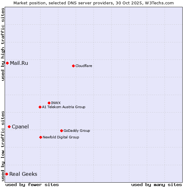 Market position of Cpanel vs. Mail.Ru vs. Real Geeks