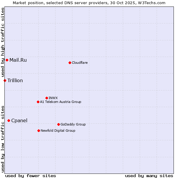 Market position of Cpanel vs. Mail.Ru vs. Trillion