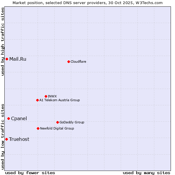 Market position of Cpanel vs. Mail.Ru vs. Truehost