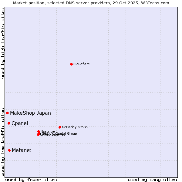 Market position of Metanet vs. Cpanel vs. MakeShop Japan