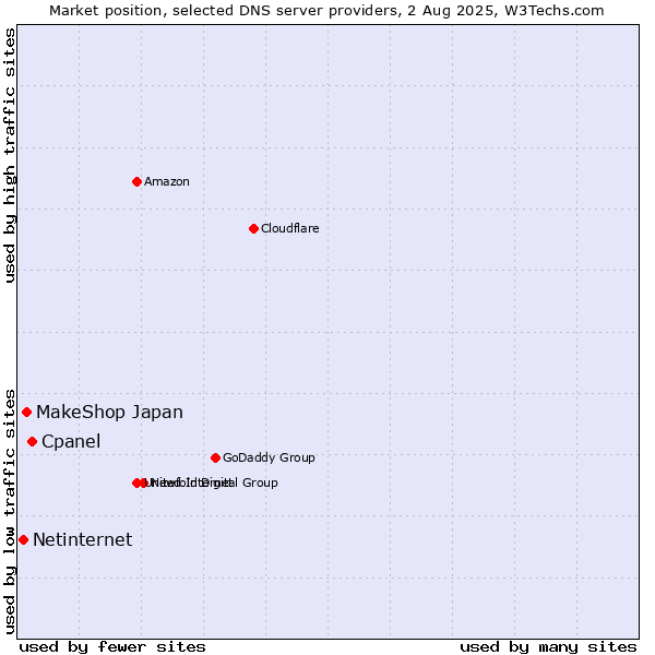Market position of Cpanel vs. MakeShop Japan vs. Netinternet