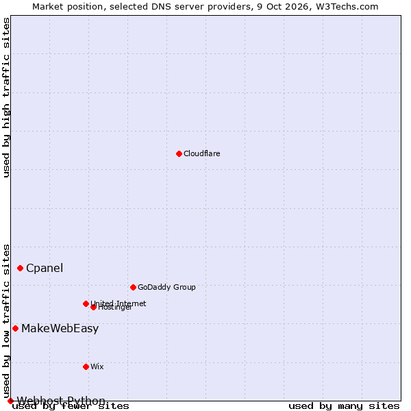 Market position of Cpanel vs. MakeWebEasy vs. Webhost Python