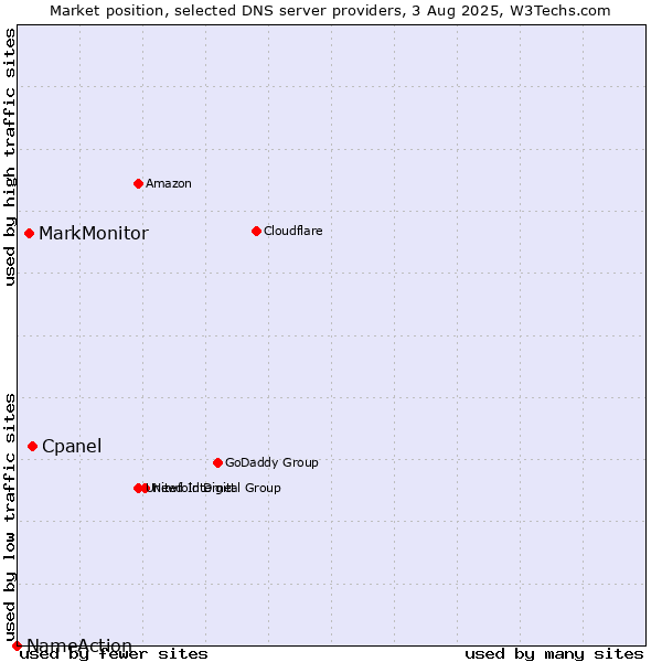 Market position of Cpanel vs. MarkMonitor vs. NameAction