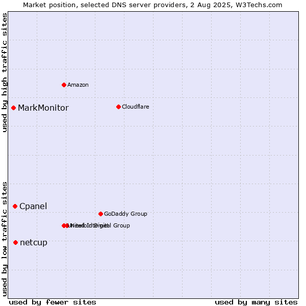 Market position of netcup vs. Cpanel vs. MarkMonitor