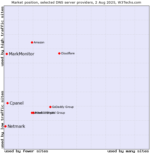 Market position of Cpanel vs. MarkMonitor vs. Netmark