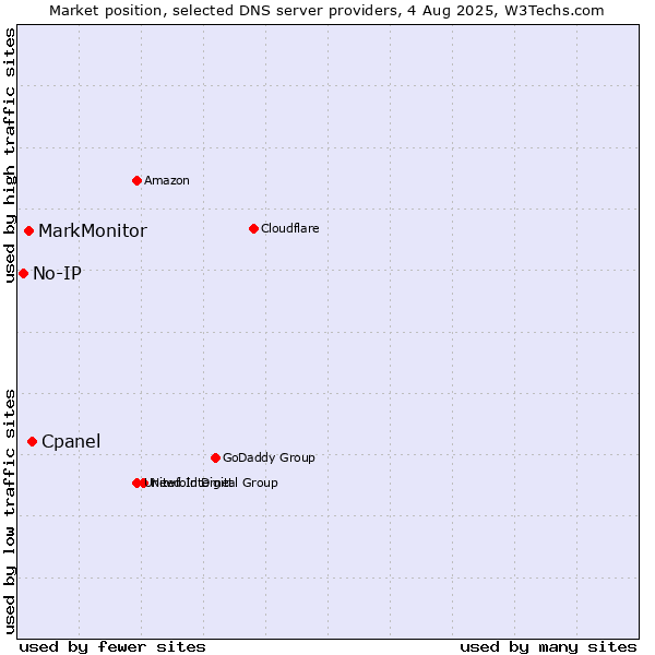 Market position of Cpanel vs. MarkMonitor vs. No-IP