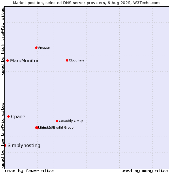 Market position of Cpanel vs. MarkMonitor vs. Simplyhosting
