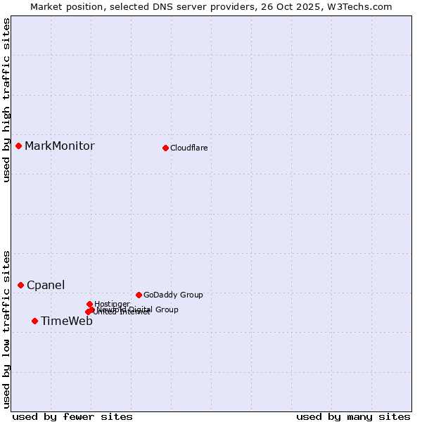 Market position of TimeWeb vs. Cpanel vs. MarkMonitor