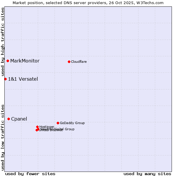 Market position of Cpanel vs. MarkMonitor vs. 1&1 Versatel