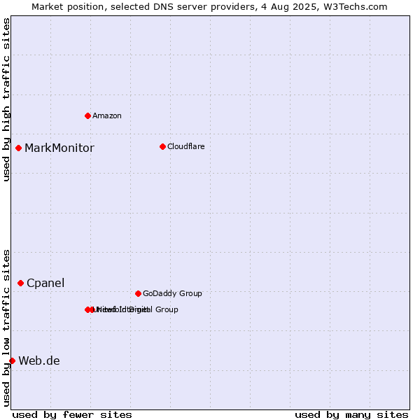 Market position of Cpanel vs. MarkMonitor vs. Web.de