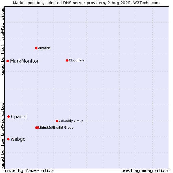 Market position of Cpanel vs. webgo vs. MarkMonitor