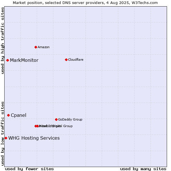 Market position of Cpanel vs. MarkMonitor vs. WHG Hosting Services