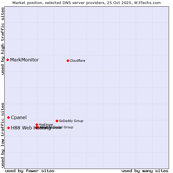 Market position of Cpanel vs. H88 Web Hosting vs. MarkMonitor