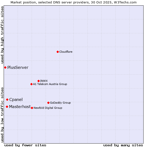Market position of Cpanel vs. Masterhost vs. PlusServer