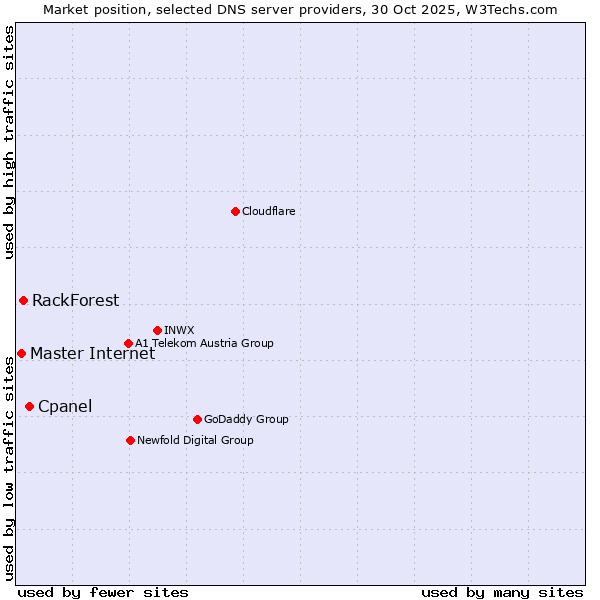 Market position of Cpanel vs. RackForest vs. Master Internet