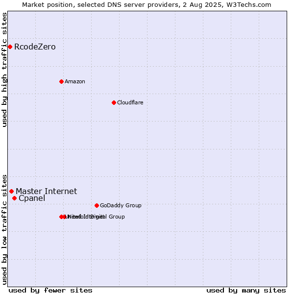 Market position of Cpanel vs. Master Internet vs. RcodeZero