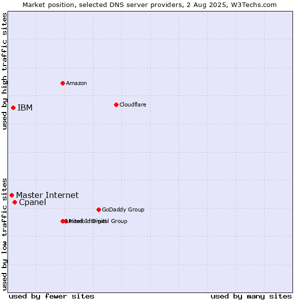 Market position of Cpanel vs. IBM vs. Master Internet