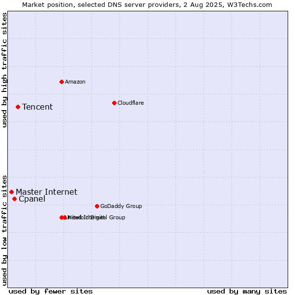 Market position of Tencent vs. Cpanel vs. Master Internet