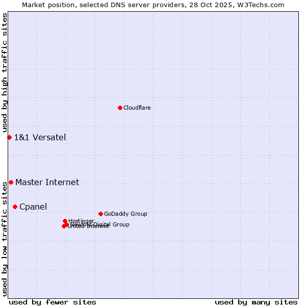 Market position of Cpanel vs. Master Internet vs. 1&1 Versatel