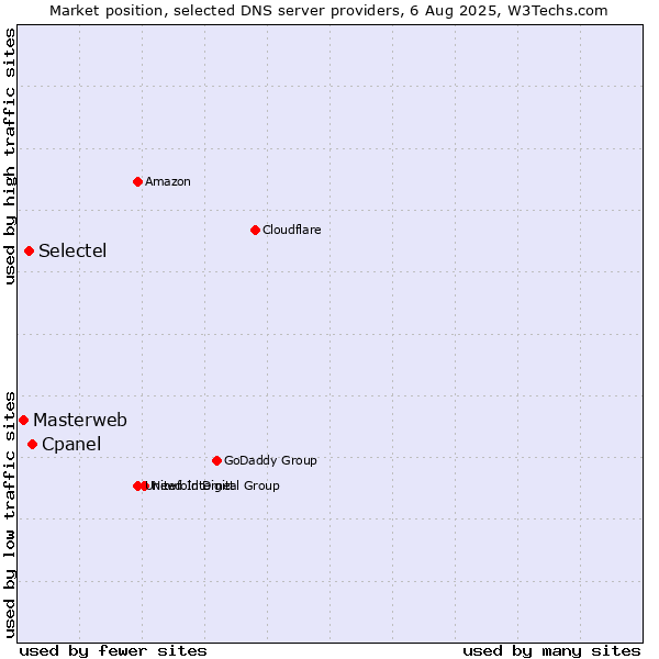 Market position of Cpanel vs. Selectel vs. Masterweb