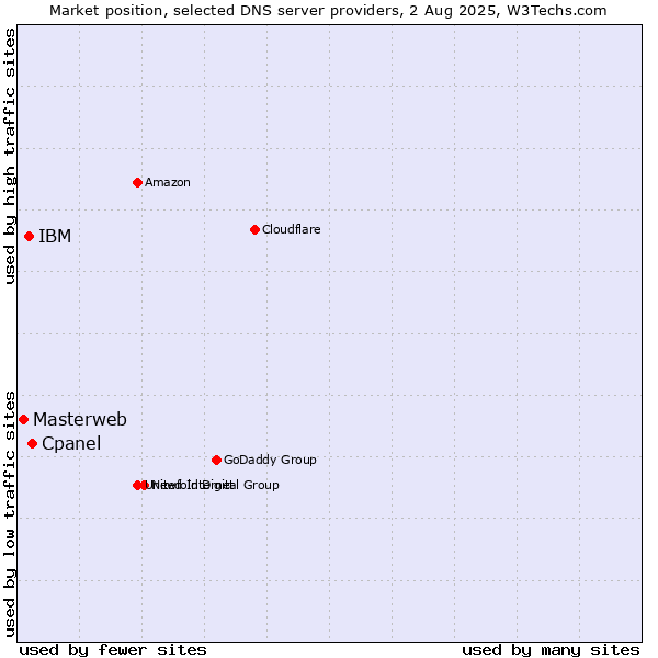 Market position of Cpanel vs. IBM vs. Masterweb