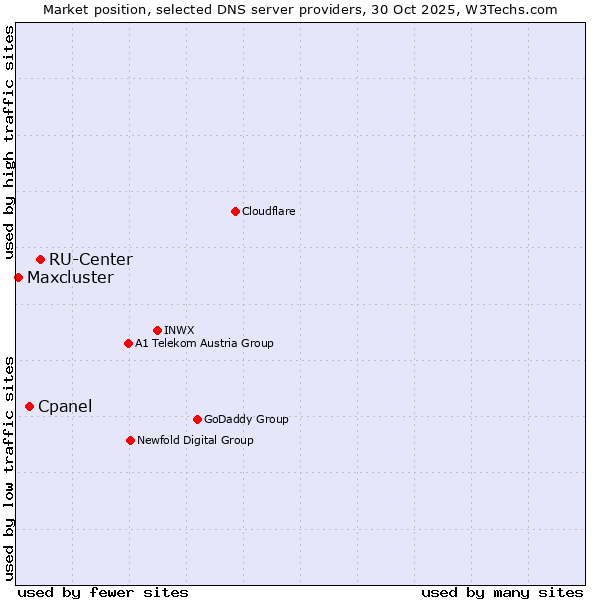Market position of RU-Center vs. Cpanel vs. Maxcluster