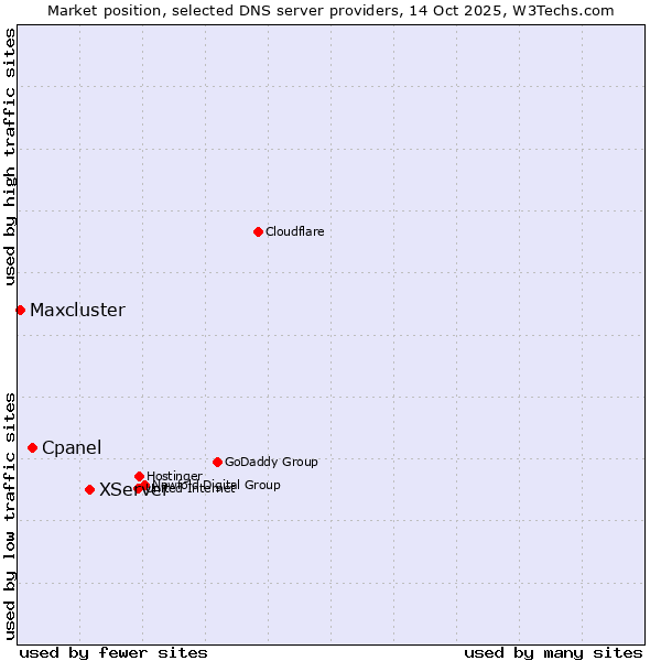 Market position of XServer vs. Cpanel vs. Maxcluster