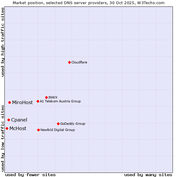 Market position of MiroHost vs. Cpanel vs. McHost