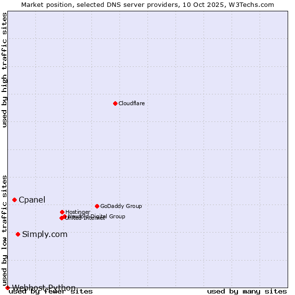 Market position of Simply.com vs. Cpanel vs. Webhost Python