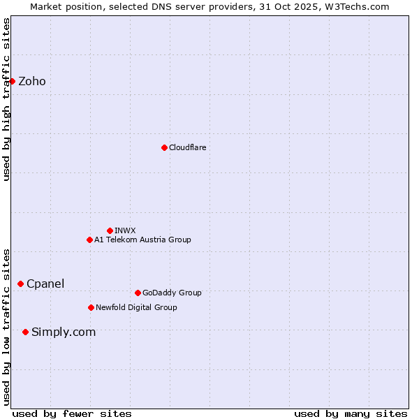 Market position of Simply.com vs. Cpanel vs. Zoho