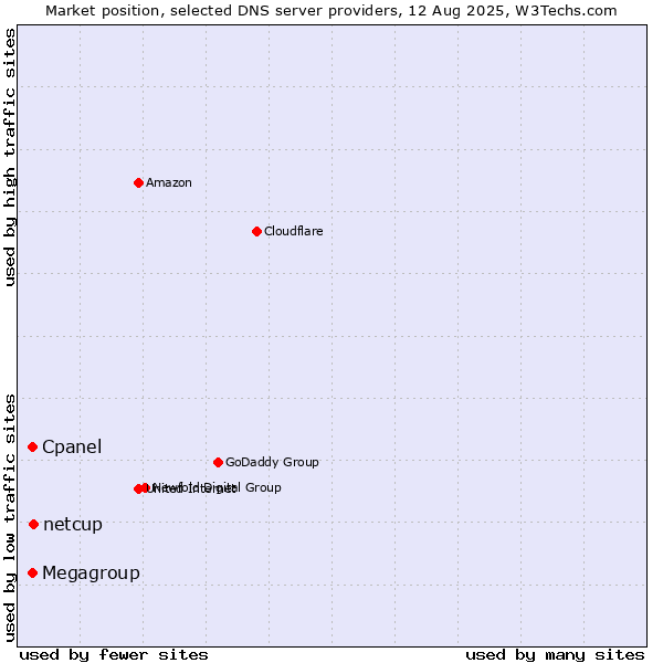 Market position of netcup vs. Cpanel vs. Megagroup