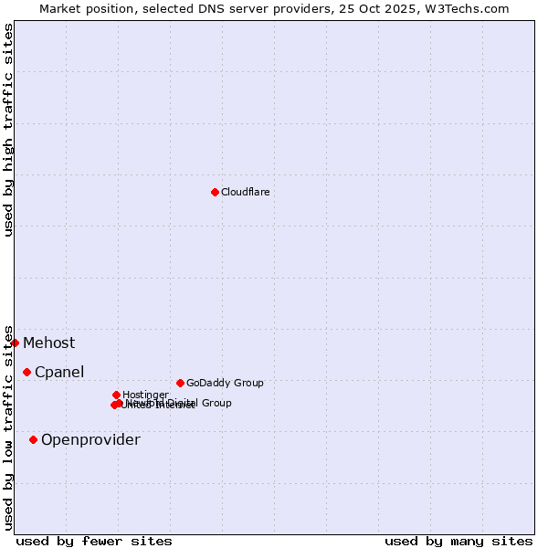 Market position of Openprovider vs. Cpanel vs. Mehost
