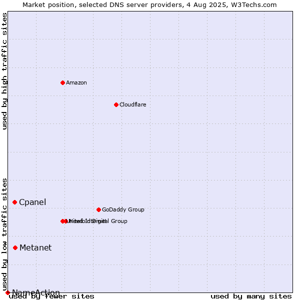 Market position of Metanet vs. Cpanel vs. NameAction
