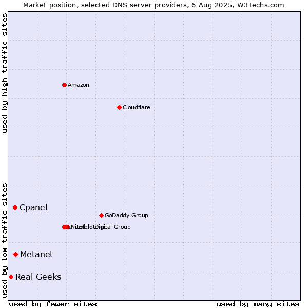Market position of Metanet vs. Cpanel vs. Real Geeks