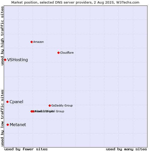 Market position of Metanet vs. Cpanel vs. VSHosting