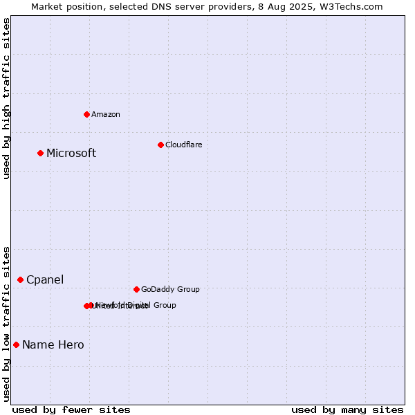 Market position of Microsoft vs. Cpanel vs. Name Hero