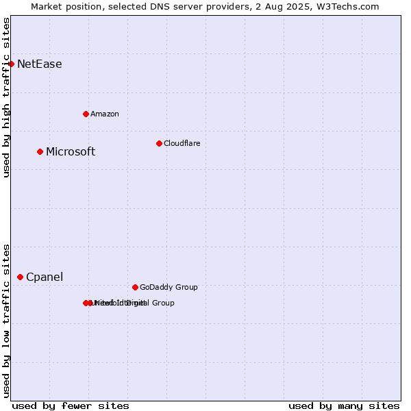 Market position of Microsoft vs. Cpanel vs. NetEase