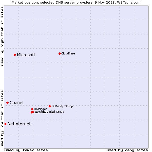 Market position of Microsoft vs. Cpanel vs. Netinternet