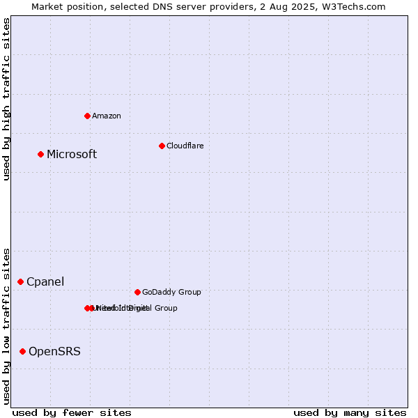 Market position of Microsoft vs. OpenSRS vs. Cpanel