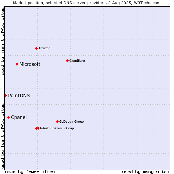 Market position of Microsoft vs. Cpanel vs. PointDNS