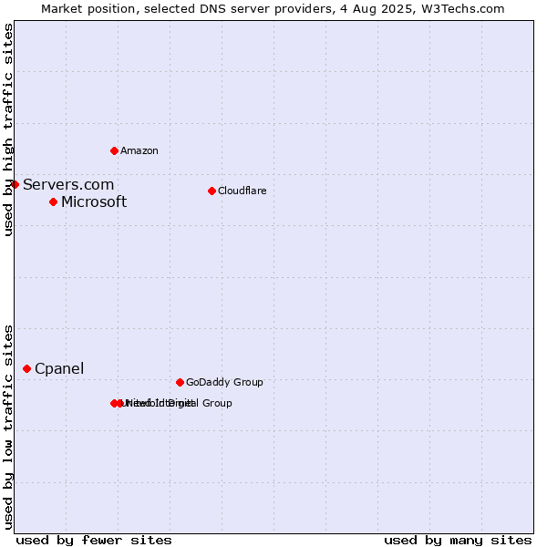 Market position of Microsoft vs. Cpanel vs. Servers.com