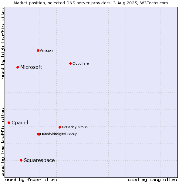 Market position of Squarespace vs. Microsoft vs. Cpanel